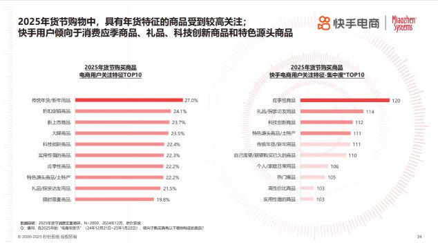 2025年货节电商用户消费趋势报告PG麻将胡了年节欢购 好货迎新《(图1)