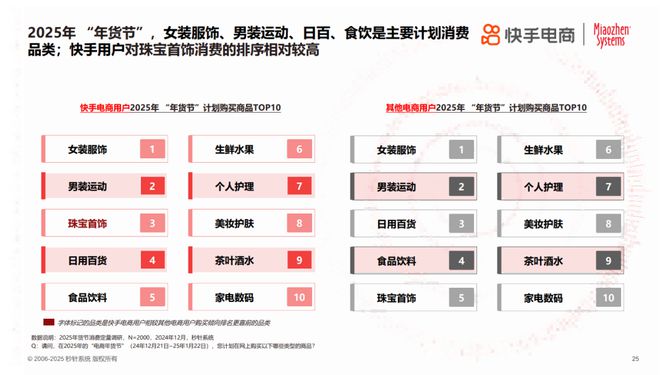 2025年货节电商用户消费趋势报告PG麻将胡了年节欢购 好货迎新《(图2)