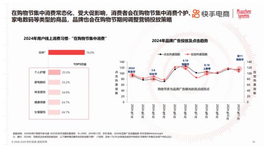 2025年货节电商用户消费趋势报告PG麻将胡了年节欢购 好货迎新《(图5)